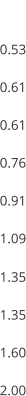 B 0.53 0.61 0.61 0.76 0.91 1.09 1.35 1.35 1.60 2.00