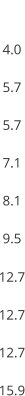 L 4.0 5.7 5.7 7.1 8.1 9.5 12.7 12.7 12.7 15.9