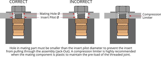 CORRECT Insert Pilot  Mating Hole  INCORRECT Compression Limiter Hole in mating part must be smaller than the insert pilot diameter to prevent the insert from pulling through the assembly (Jack-Out). A compression limiter is highly recommended when the mating component is plastic to maintain the pre-load of the threaded joint.