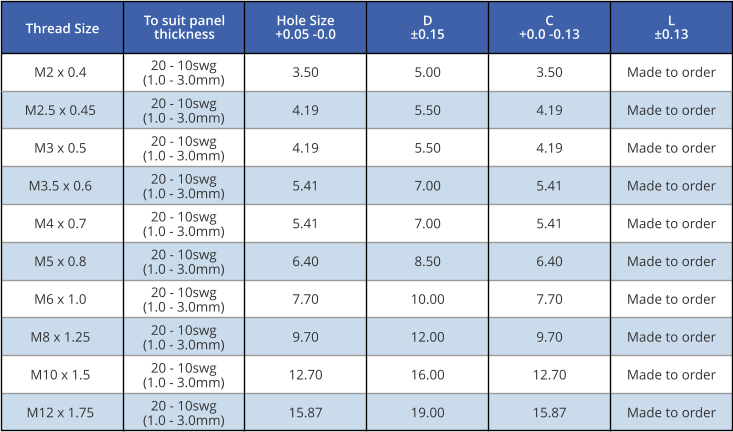 Thread Size M2.5 x 0.45 M3 x 0.5 M3.5 x 0.6 M4 x 0.7 M5 x 0.8 M6 x 1.0 M8 x 1.25 M10 x 1.5 M12 x 1.75 To suit panel thickness 20 - 10swg (1.0 - 3.0mm) 20 - 10swg (1.0 - 3.0mm) 20 - 10swg (1.0 - 3.0mm) 20 - 10swg (1.0 - 3.0mm) 20 - 10swg (1.0 - 3.0mm) 20 - 10swg (1.0 - 3.0mm) 20 - 10swg (1.0 - 3.0mm) 20 - 10swg (1.0 - 3.0mm) 20 - 10swg (1.0 - 3.0mm) Hole Size +0.05 -0.0 4.19 4.19 5.41 5.41 6.40 7.70 9.70 12.70 15.87 D 0.15 5.50 5.50 7.00 7.00 8.50 10.00 12.00 16.00 19.00 C +0.0 -0.13 4.19 4.19 5.41 5.41 6.40 7.70 9.70 12.70 15.87 L 0.13 Made to order Made to order Made to order Made to order Made to order Made to order Made to order Made to order Made to order M2 x 0.4 20 - 10swg (1.0 - 3.0mm) 3.50 5.00 3.50 Made to order