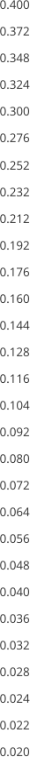 0.400 0.372 0.348 0.324 0.300 0.276 0.252 0.232 0.212 0.192 0.176 0.160 0.144 0.128 0.116 0.104 0.092 0.080 0.072 0.064 0.056 0.048 0.040 0.036 0.032 0.028 0.024 0.022 0.020