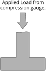 Applied Load from compression gauge.