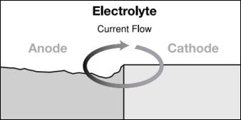 Galvanic Corrosion Process